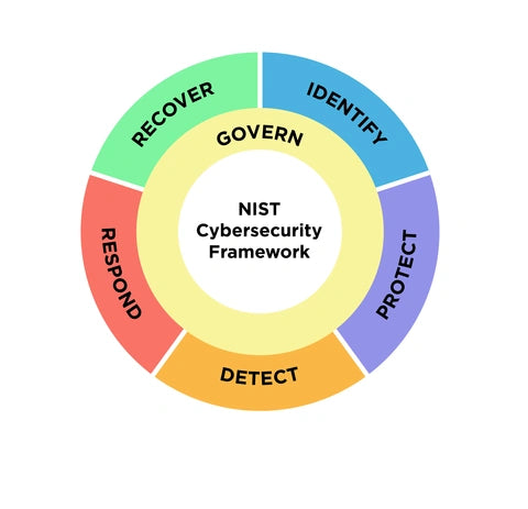 NIST Cybersecurity Framework 2.0 Gap Analysis Template